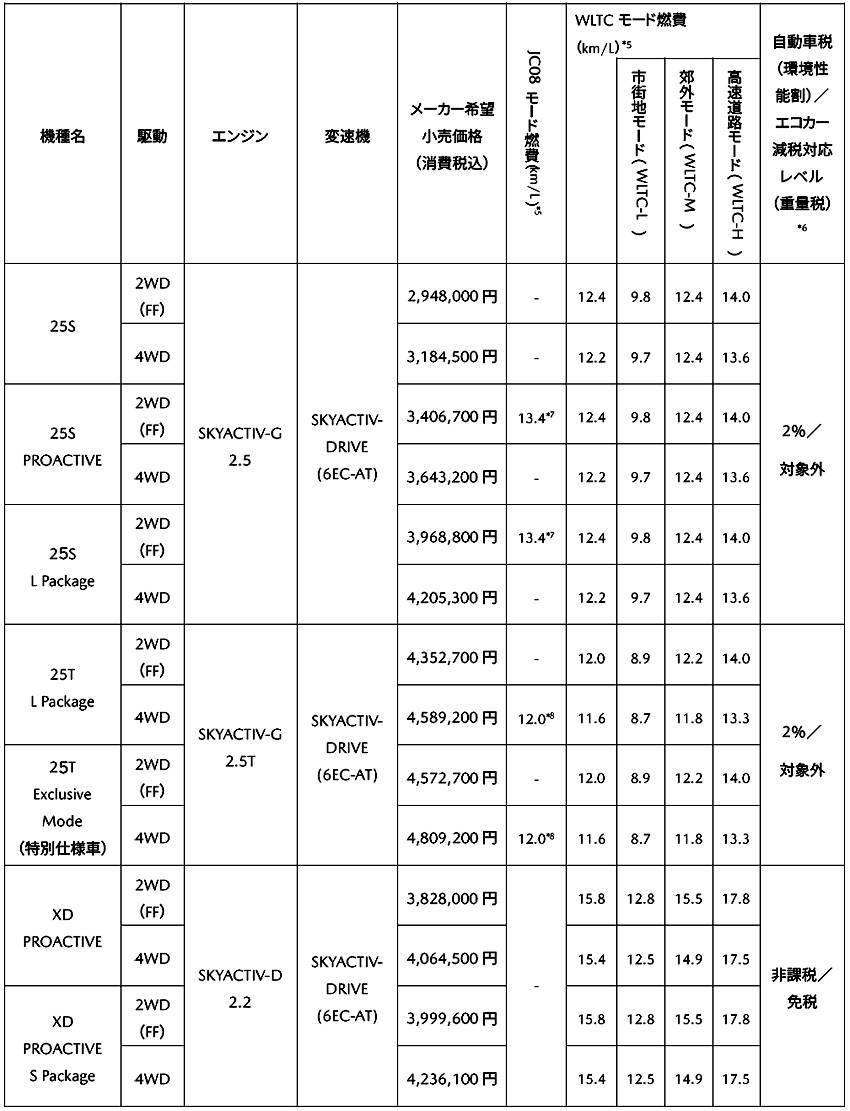 マツダ CX-8 価格