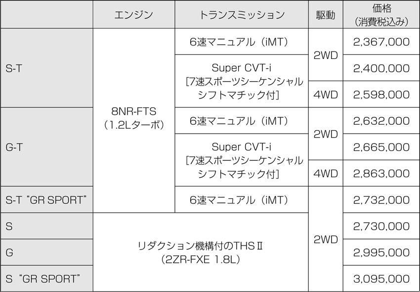 トヨタ C-HR GR SPORT 価格