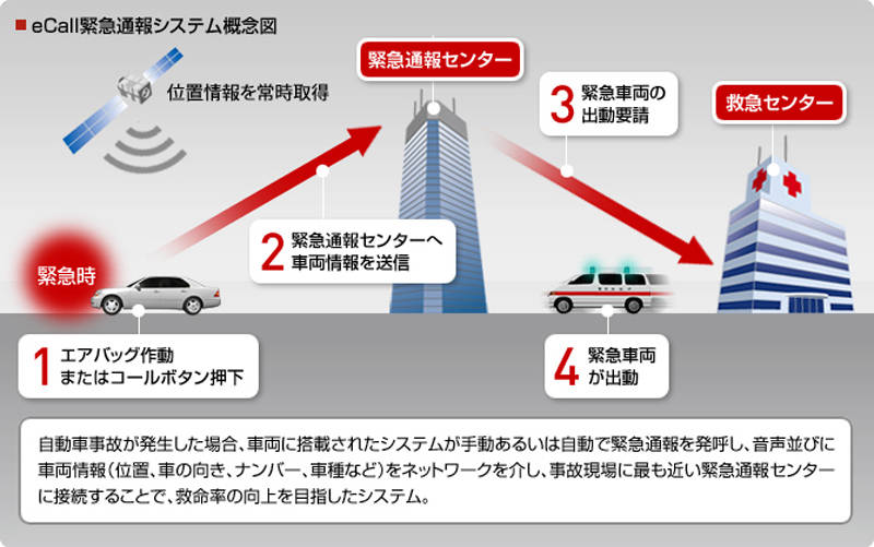 ヨーロッパで普及した「e-Call」