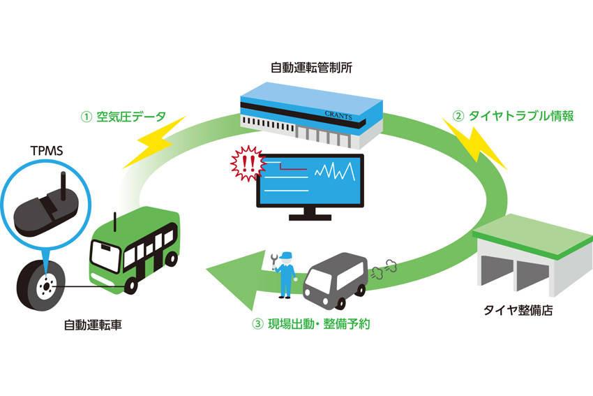 住友ゴム レベル4自動運転車のタイヤ空気圧モニタリングが可能に
