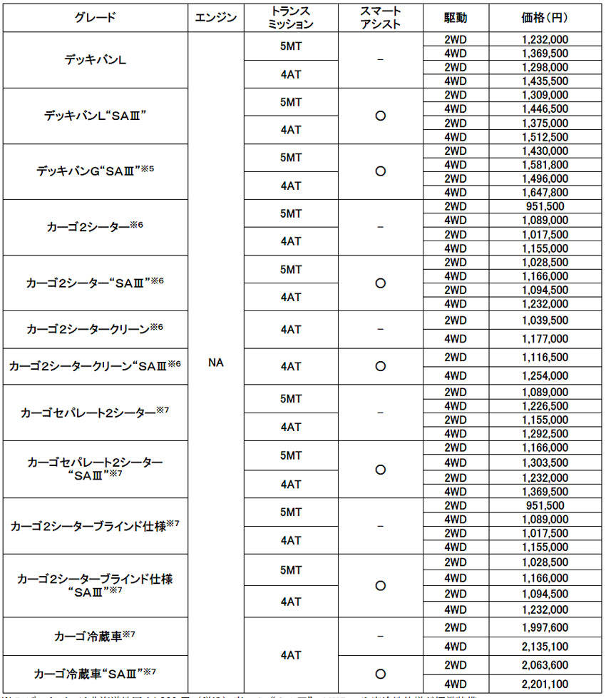 ダイハツ ハイゼットカーゴ 特装車 税込み価格