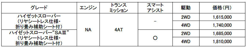 ダイハツ ハイゼットスーパーロー 価格 非課税