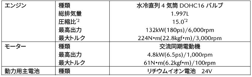 マツダ3搭載の「スカイアクティブ-X」エンジン発表