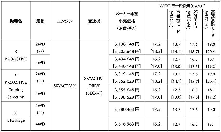 マツダ3 セダン 価格表