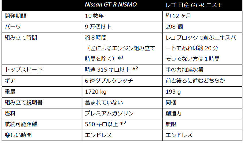 日産 レゴ・ブロックの「日産 GT-R ニスモ」登場
