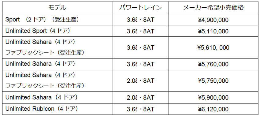 ジープ ラングラー ラインナップ 価格