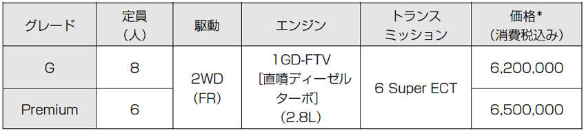 トヨタ グランエース 価格