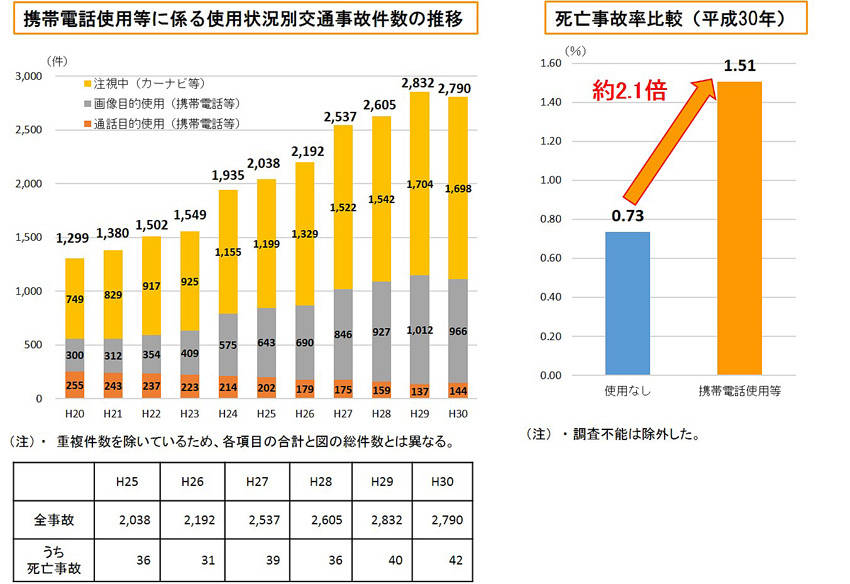 スマートフォンの「ながら運転」罰則強化 その問題点を考える