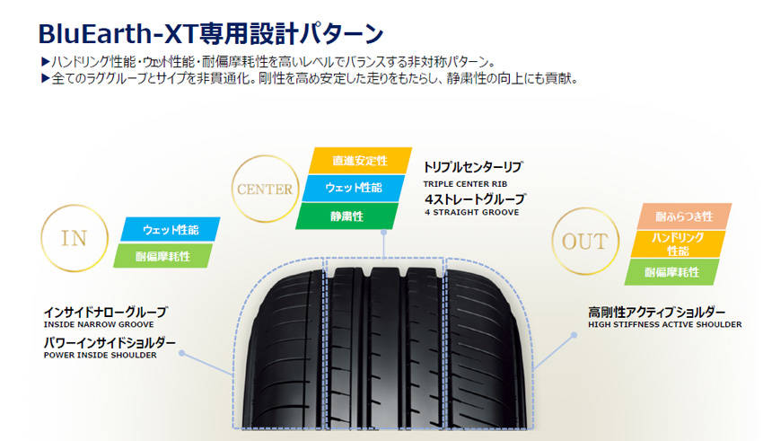 横浜ゴム クロスオーバーSUV用オンロード・サマータイヤ「ブルーアース-XT AE61」新発売