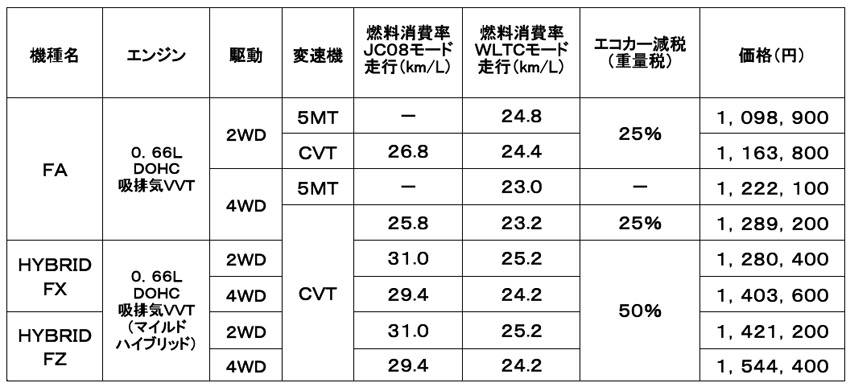 スズキ ワゴンR 価格