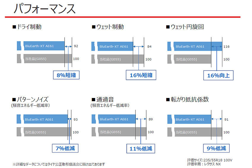 横浜ゴム クロスオーバーSUV用オンロード・サマータイヤ「ブルーアース-XT AE61」新発売