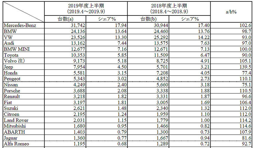2019年4月〜9月・上半期の販売トップ20。なおトヨタ、ホンダ、日産など国産メーカーの台数は逆輸入車を意味する。またボルボはトラックの台数も含む