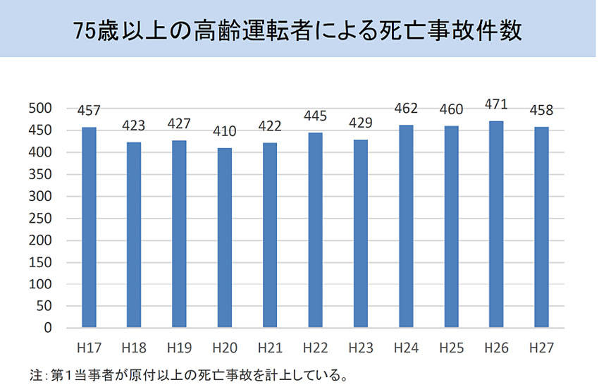 高齢者の重大事故が増加しているのではなく、事故件数が低減しているため相対比率が高まっているという見方ができる