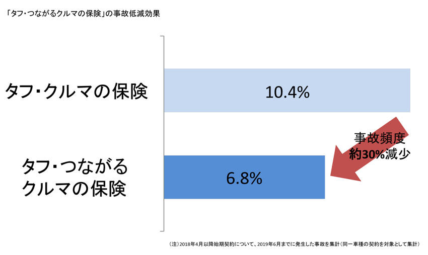 トヨタとあいおいニッセイ同和損保 コネクテッドカーのデータ活用の事故対応サービス開発