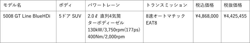 プジョー SUV「3008」「5008」に特別仕様車「GTラインBlueHDi」発売
