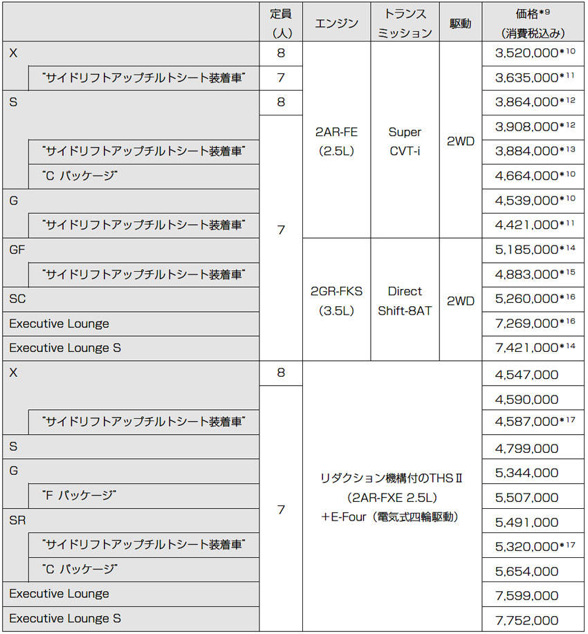 トヨタ アルファード 価格