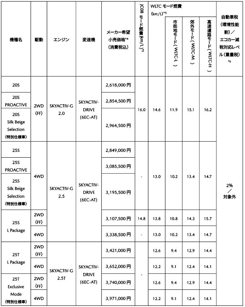 マツダ CX-5 ガソリン・モデル 価格