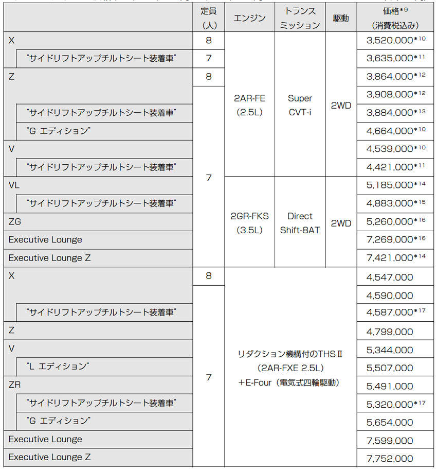 トヨタ ヴェルファイア 価格