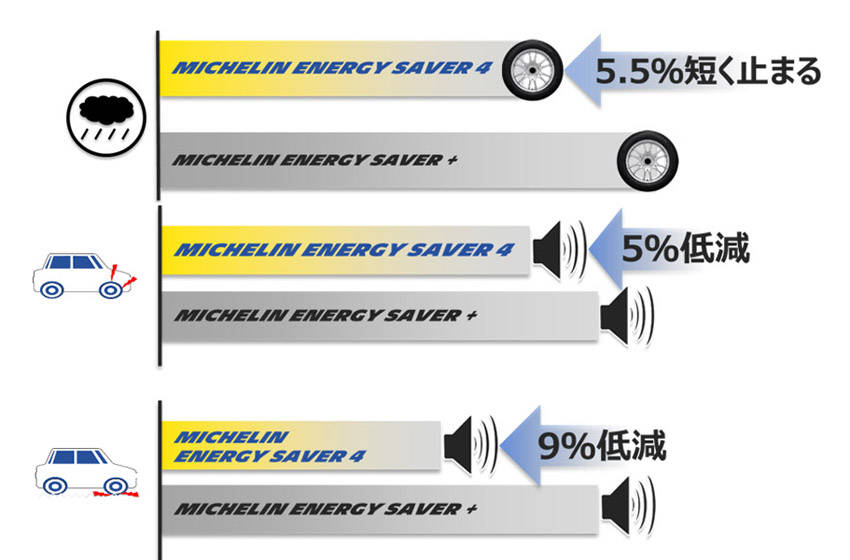従来のエナジーセイバー+と比較したウエットブレーキ性能(上)と、パターンノイズ(中)、ロードノイズ性能