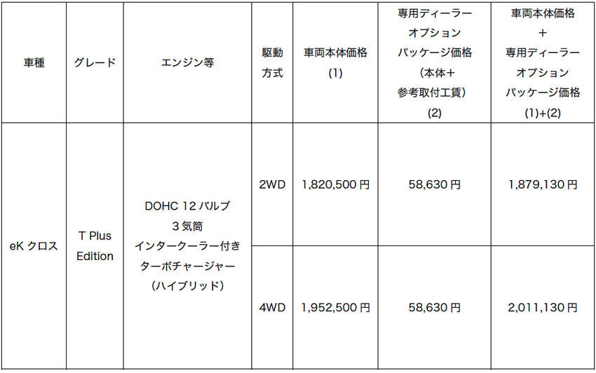 三菱 軽自動車ハイトワゴンの特別仕様車「eKクロス T プラス エディション」発売