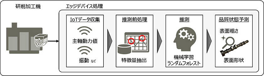 AIモデルを活用した品質保証の仕組み
