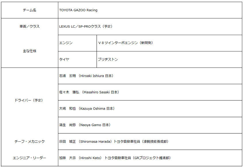 トヨタGAZOOレーシング 2020年ニュルブルクリンク24時間レースに「レクサスLC」で3度目の挑戦