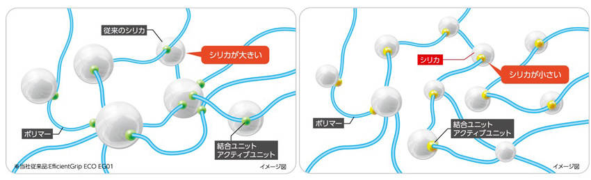 従来の配合（左）と微細化シリカ配合