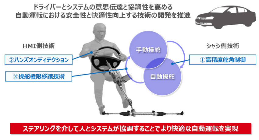 自動運転システムで開発領域