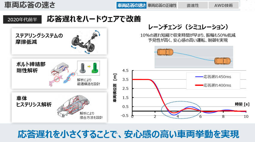 スバルの次世代戦略 2030年代前半に全車電動化と死亡交通事故ゼロを目指す
