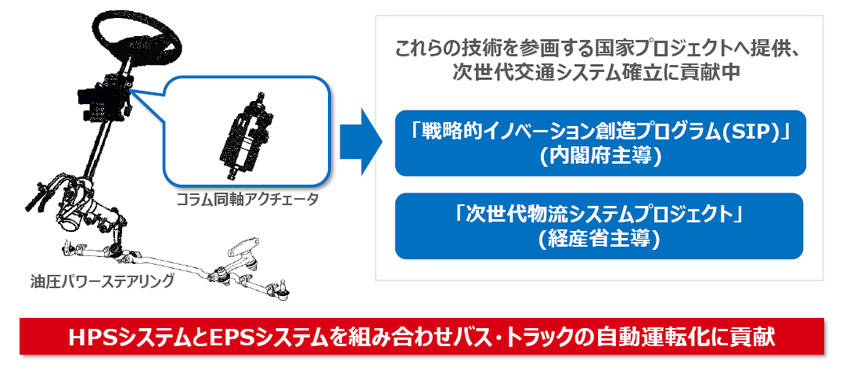 SIP自動運転プロジェクトで実証実験が行なわれる油圧パワーステアリング向け自動運転対応システム