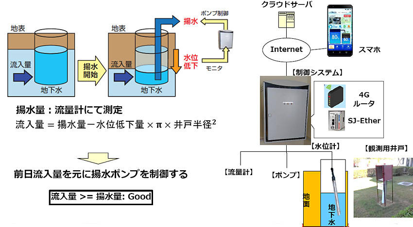 井戸を最適管理し長寿命化を行なう「J-ウェル」