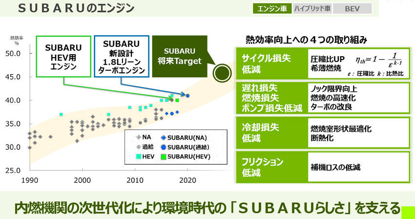 新型レヴォーグ用1.8L希薄燃焼ターボエンジンの熱効率は40%を超えている