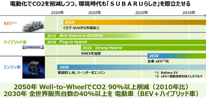 スバルの次世代戦略 2030年代前半に全車電動化と死亡交通事故ゼロを目指す