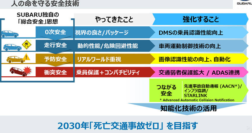 スバルの次世代戦略 2030年代前半に全車電動化と死亡交通事故ゼロを目指す