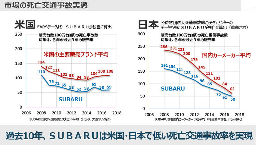 スバルの次世代戦略 2030年代前半に全車電動化と死亡交通事故ゼロを目指す