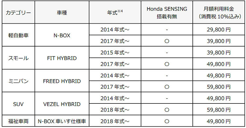 ホンダ 中古車で最短1カ月の月極定額モビリティサービス開始