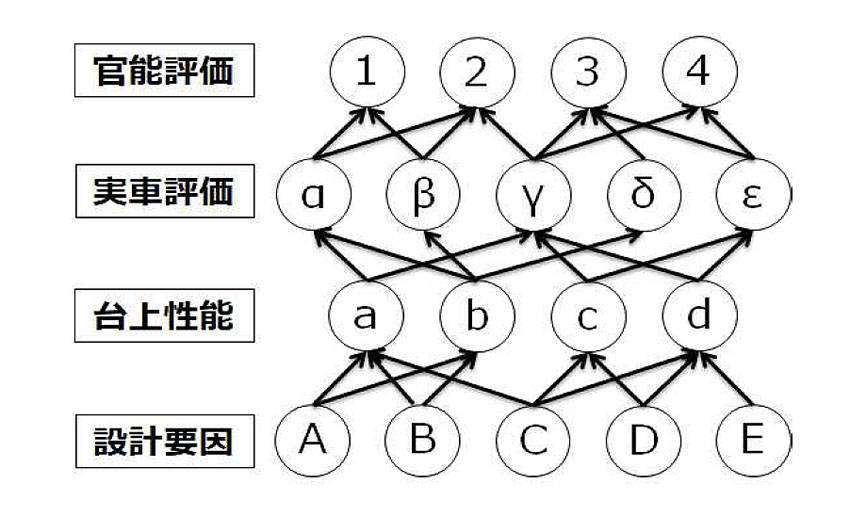 タイヤの設計仕様とタイヤ性能の階層構造（概念図）