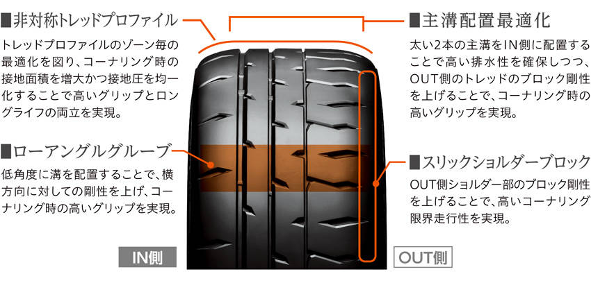 RE-71RSに採用した技術