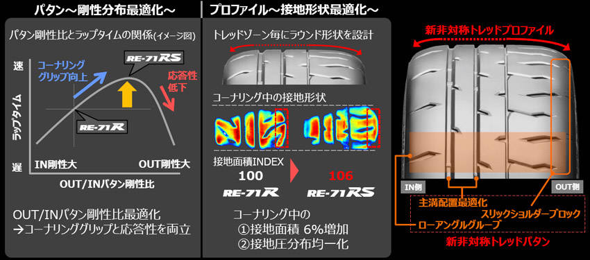 ブリヂストン 新登場のハイグリップタイヤ「ポテンザ RE-71RS」の実力チェック