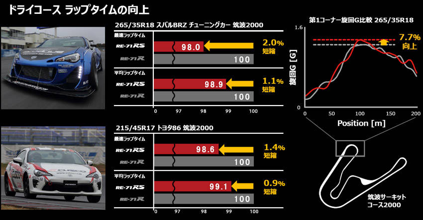 ブリヂストン 新登場のハイグリップタイヤ「ポテンザ RE-71RS」の実力チェック
