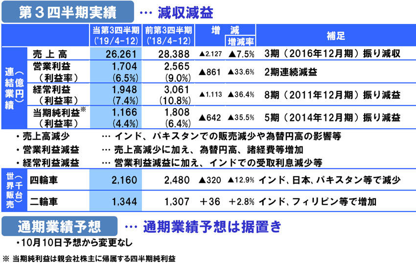 各社の第3四半期決算 暗雲漂う日産