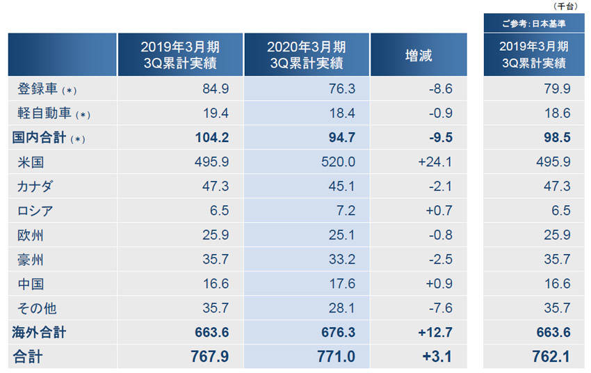 第3四半期の販売台数。アメリカは＋24.1%