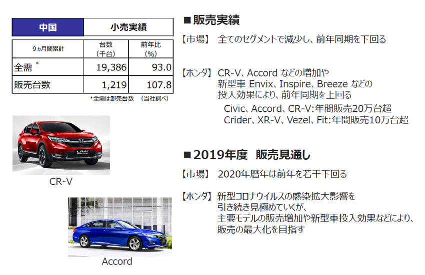 市場が減速する中国で前年同期比で107.8%を記録