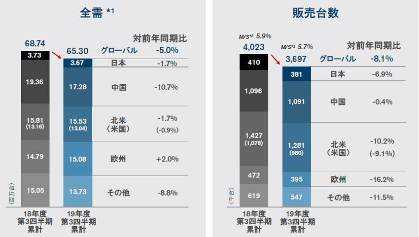 各社の第3四半期決算 暗雲漂う日産
