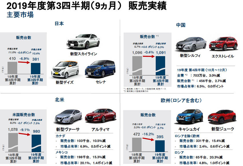 各社の第3四半期決算 暗雲漂う日産