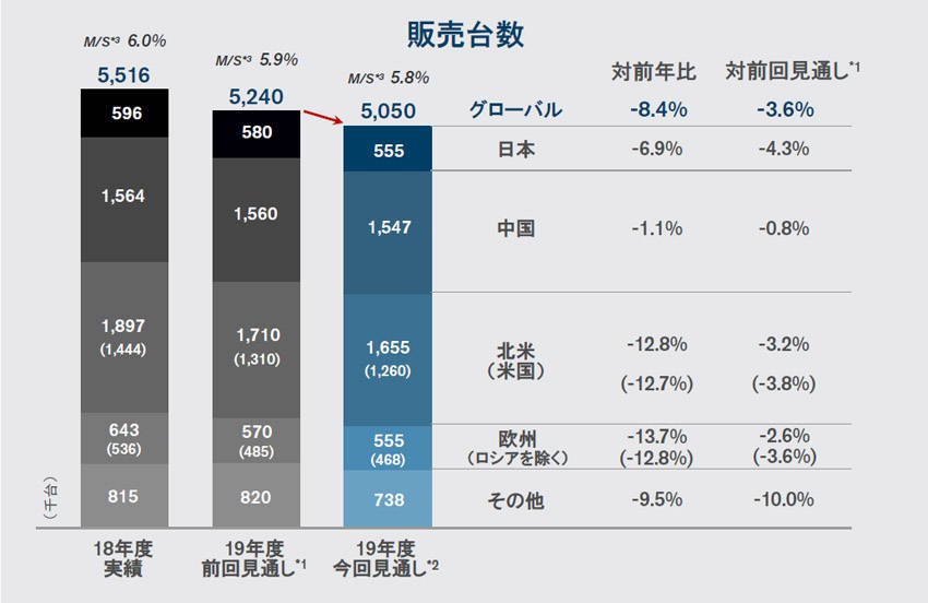 各社の第3四半期決算 暗雲漂う日産