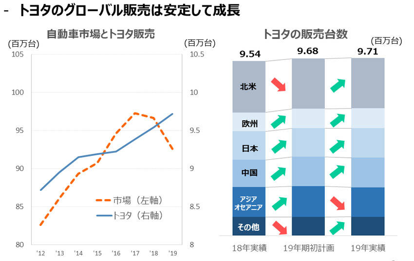 各社の第3四半期決算 暗雲漂う日産
