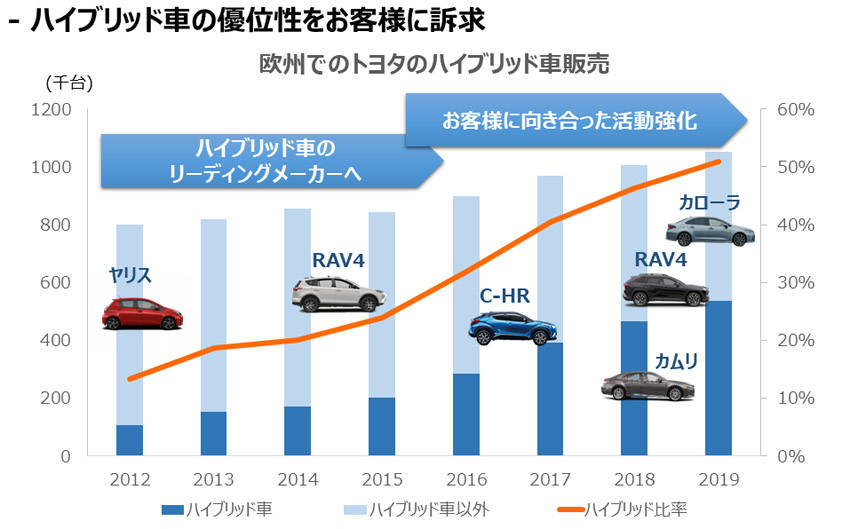 ヨーロッパでのハイブリッドの拡大