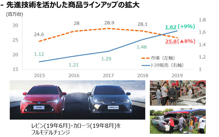 中国での好調を維持