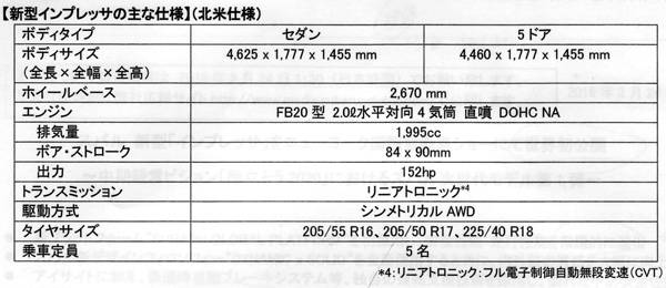 北米仕様インプレッサ 主要諸元